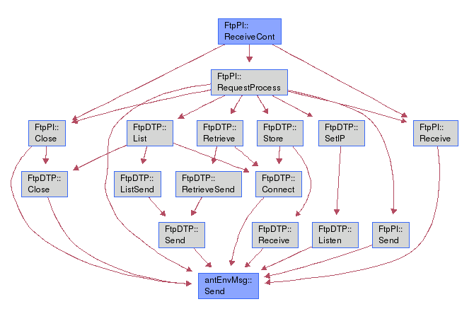 Call tree displays full set of function-to-function dependency paths in software