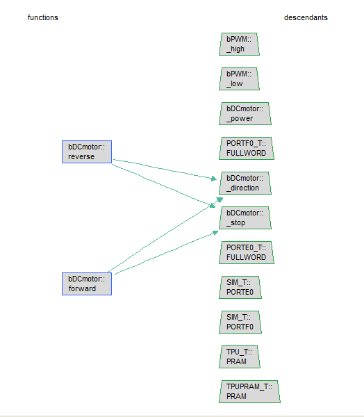 Graph uses reverse engineering to determine common variable dependencies of two functions
