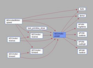Call tree with variables provides visualization of function and variable dependencies