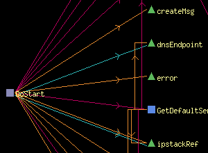 Call tree with variables provides visualization of function and variable dependencies